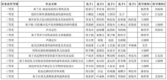 beat365体育官方网站-附件2：第七届湖北省大学生物理实验创新竞赛作品汇总表